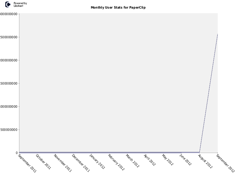 Monthly User Stats for PaperClip